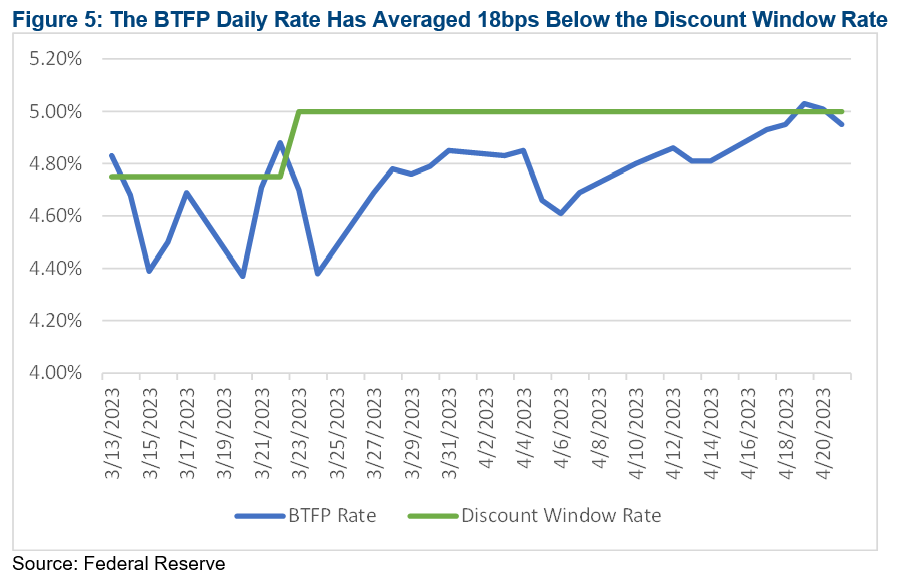 05-the-btfp-daily-rate-has-averaged-18bps-below-the-discount-window-rate