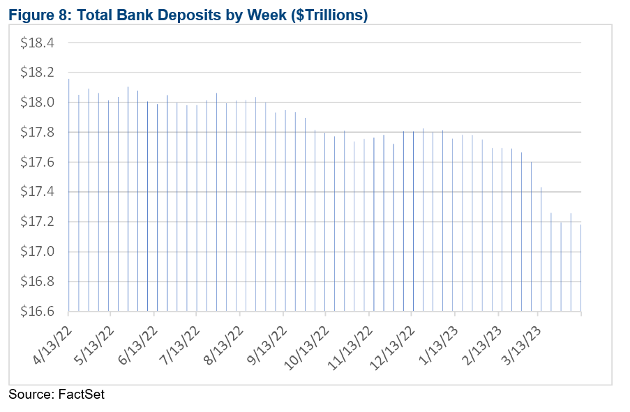 08-total-bank-deposits-by-week-trillions