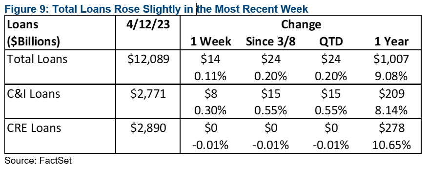 09-total-loans-rose-slightly-in-the-most-recent-week