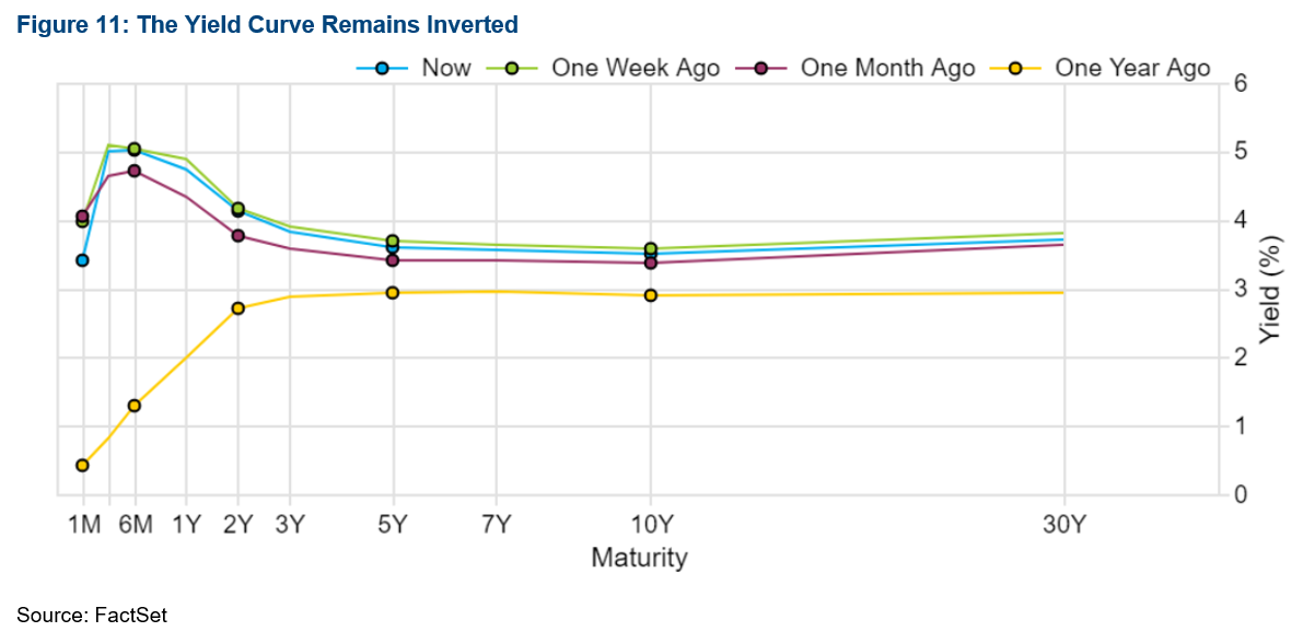 11-the-yield-curve-remains-inverted