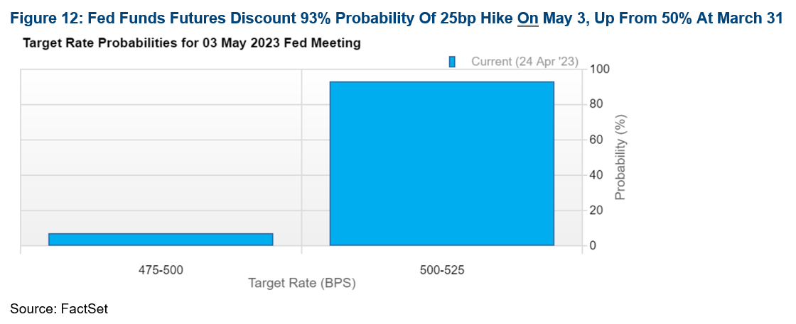12-fed-funds-futures-discount-93-percent-probability-0of-25pb-hike-on-may-3-up-from-50-percent-at-march-3`
