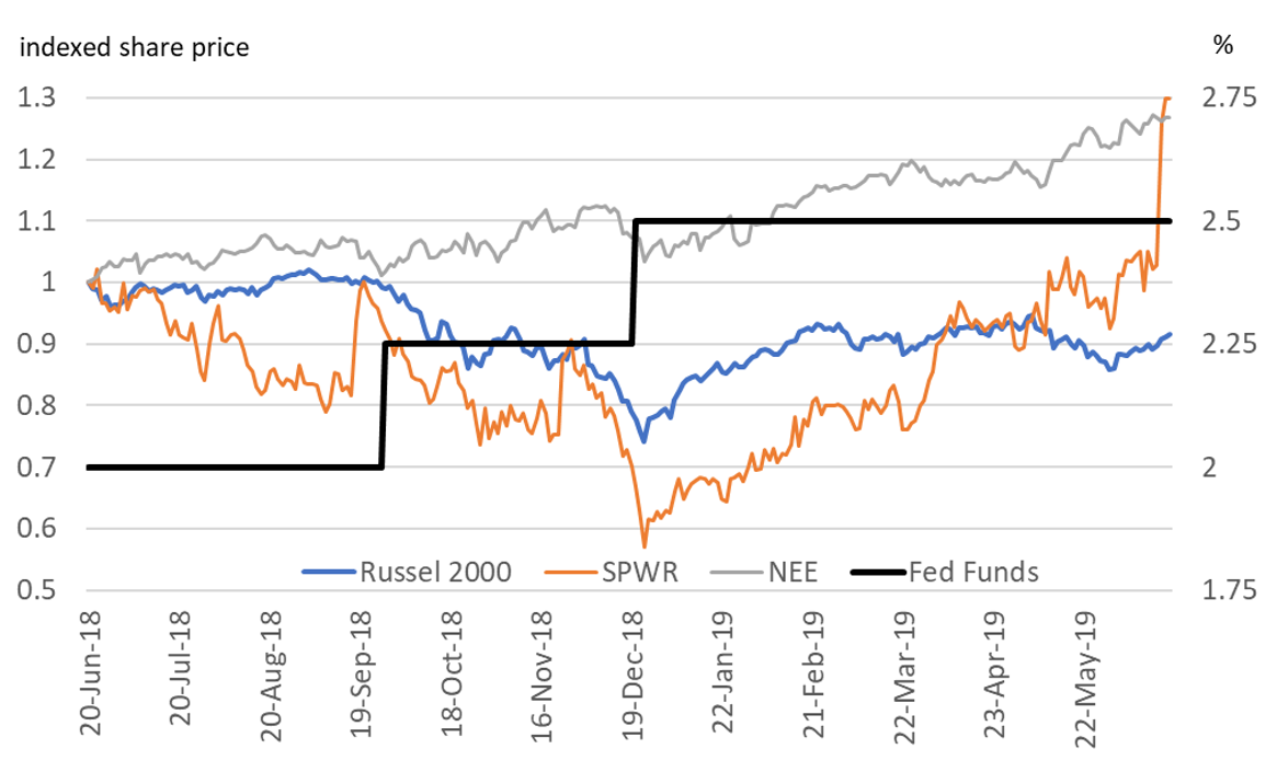 02-share-price-indicies-for-russell-2000-and-select-companies-versus-fed-funds-rate-in-2018-2019