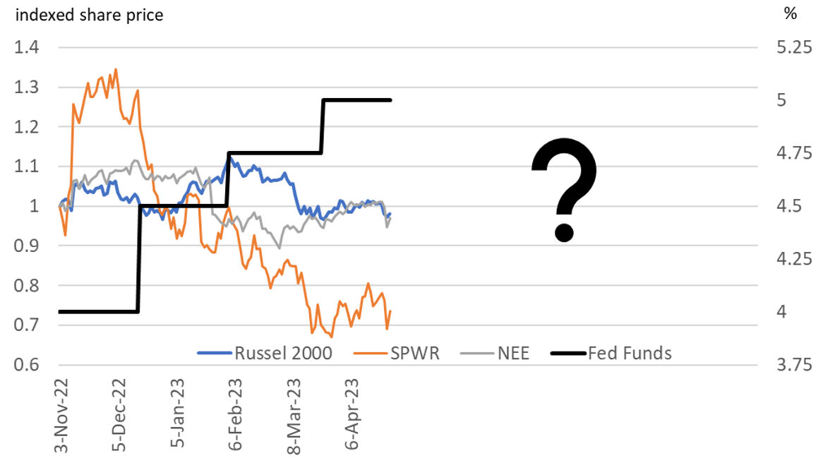 03-share-price-indices-for-russell-2000-and-select-companies-versus-fed-funds-rate-in-2023