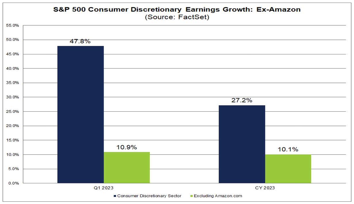 01-sp-500-consumer-discretionary-earnings-growth-ex-amazon