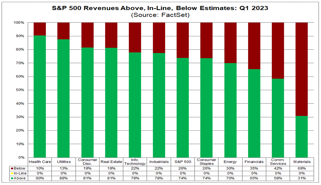 02-sp-500-revenues-above-inline-below-estimates-q1-2023