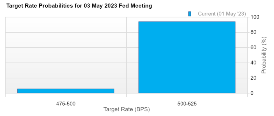17-fed-funds-futures-discount-94-percent-probability-of-25-bp-hike-on-may-3-up-from-50-percent-at-march-31