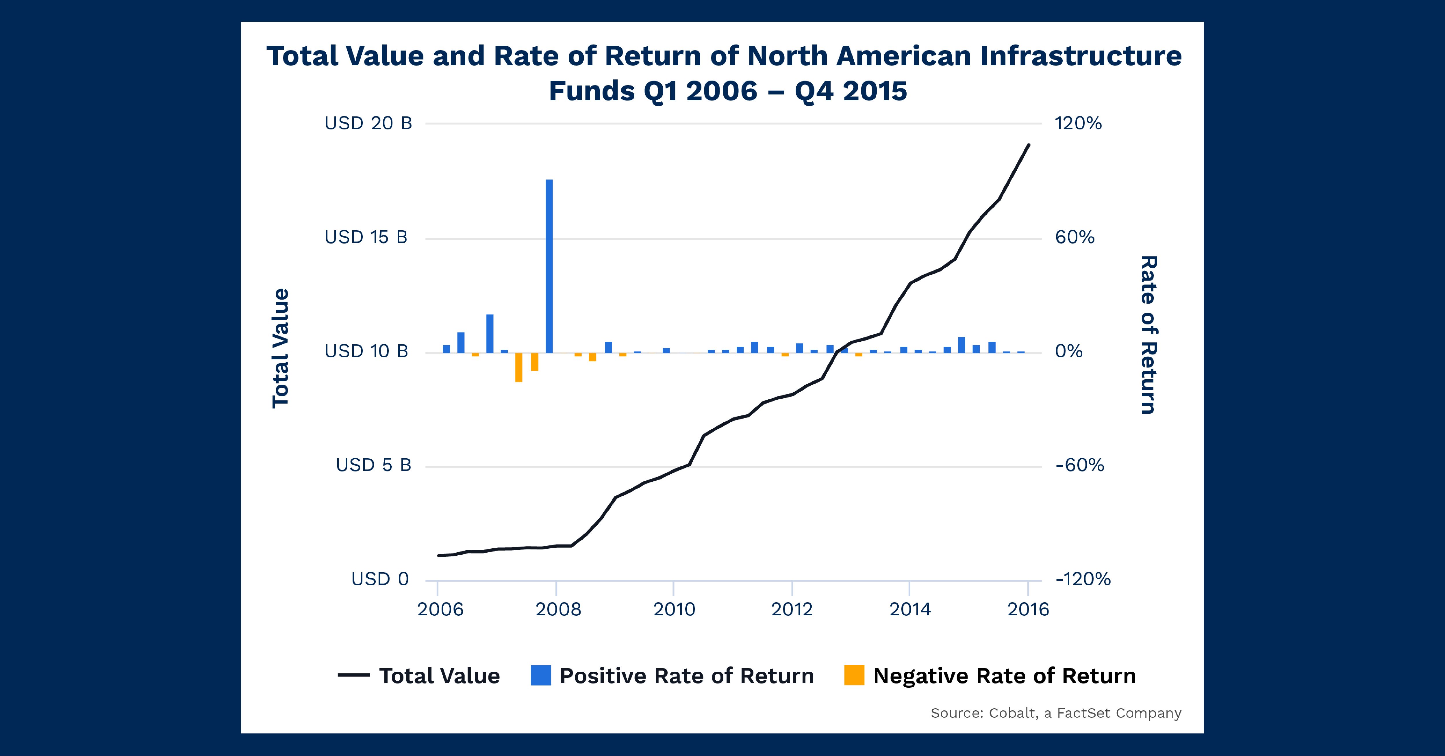 may-2023-cotm-total-value-and-rate-of-return-of-north-american-infrastructure-funds-q1-2006-to-q4-2015