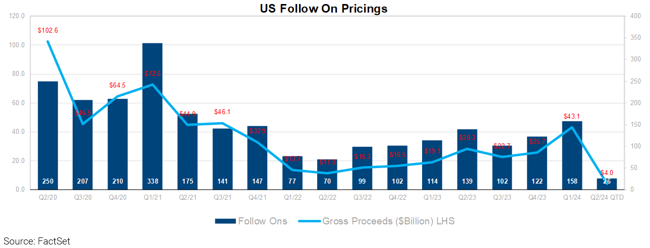 06-us-equity-follow-on-pricing