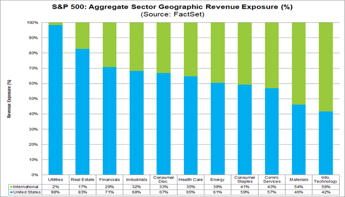 04-sp-500-aggregate-sector-geographic-revenue-exposure-percent
