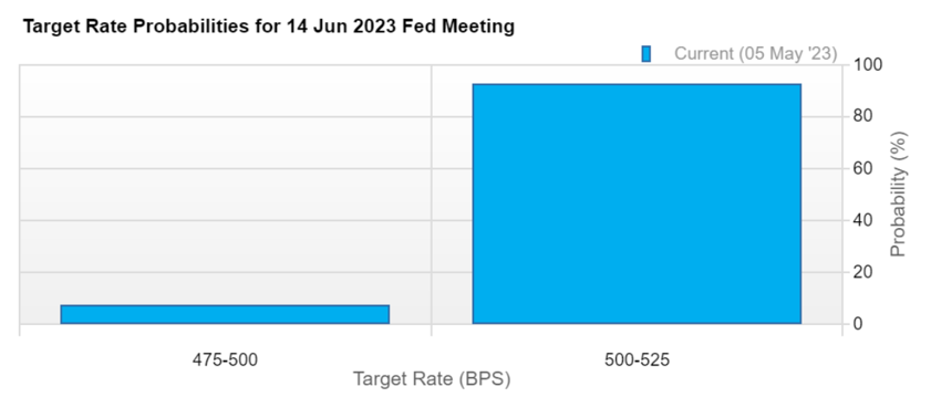 05-target-rate-probabilities-for-14-june-2023-fed-meeting