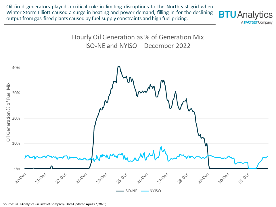 hourly-oil-fired-generation-percentage-of-generation-mix-iso-ne-nyiso