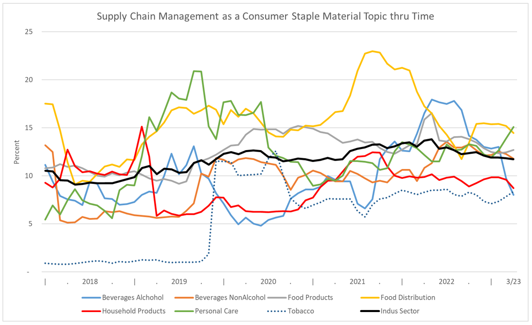 08-supply-chain-management-as-a-consumer-staple-material-topic-through-time