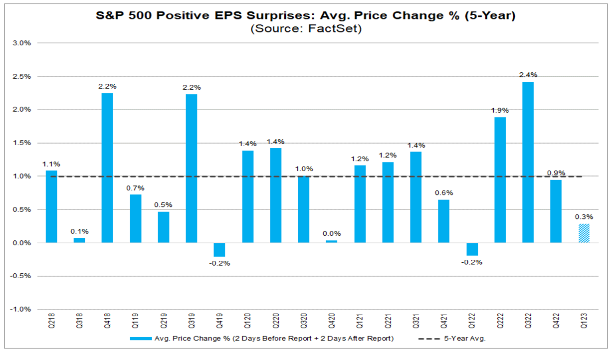 03-sp-500-positive-eps-surprises-average-price-change-percent-5-year