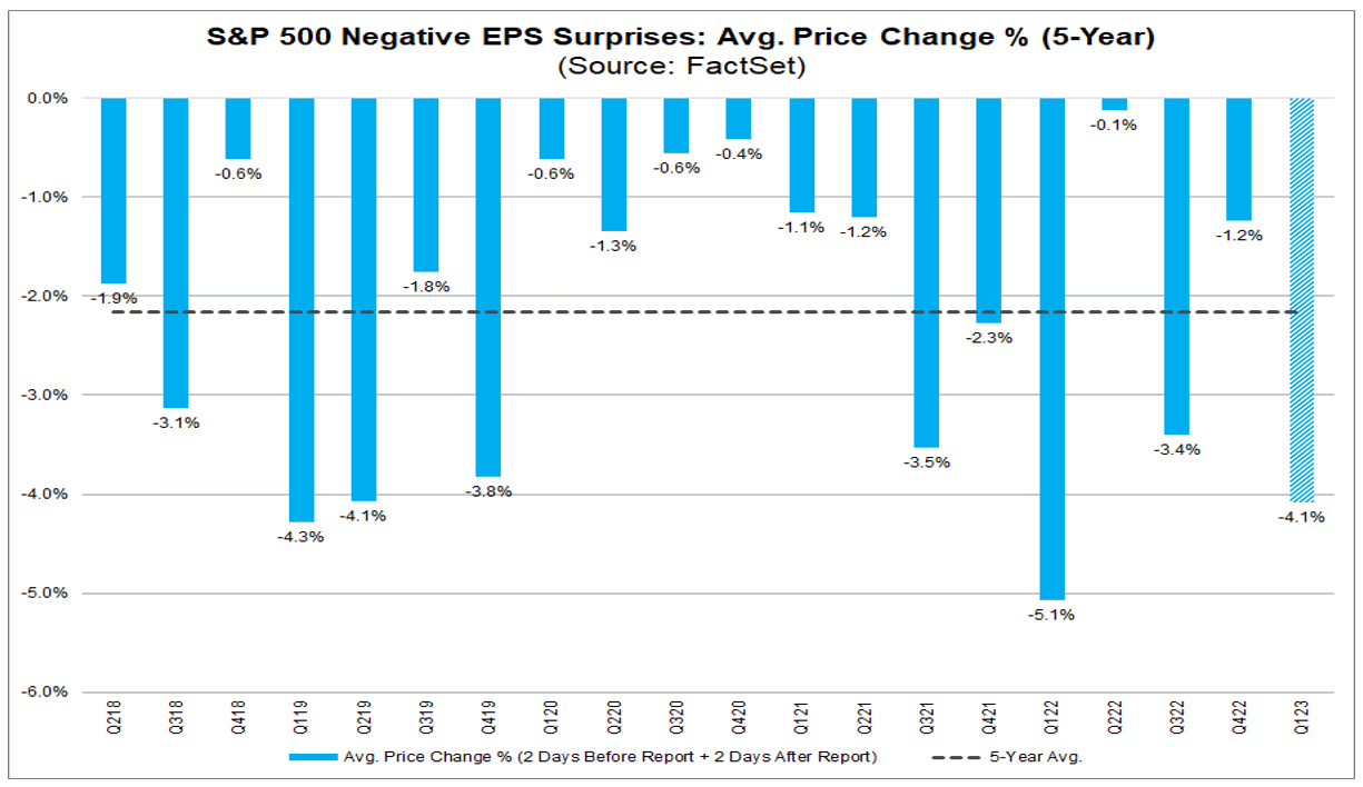 04-sp-500-negative-eps-surprises-average-price-change-percent-5-year