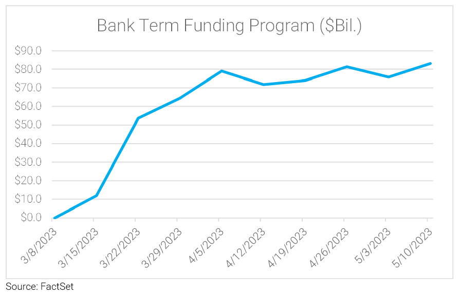 06-bank-term-funding-program-usage-reached-a-new-peak-last-week
