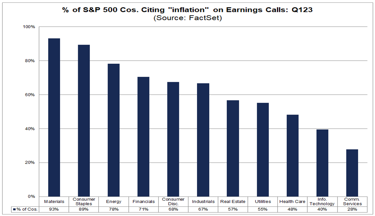 03-percent-of-sp-500-companies-citing-inflation-on-earnings-calls-q1-2023