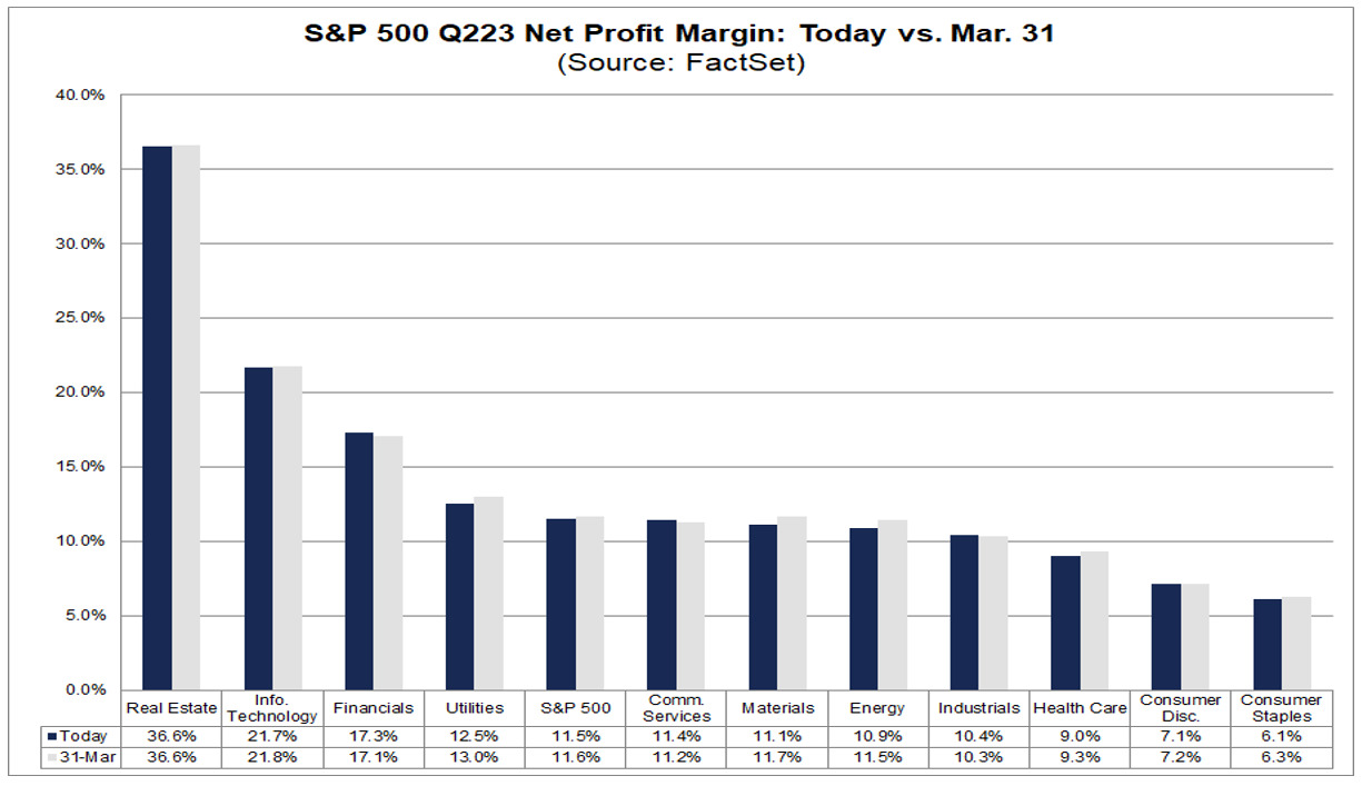 05-sp-500-q2-2023-net-profit-margin-today-versus-march-31