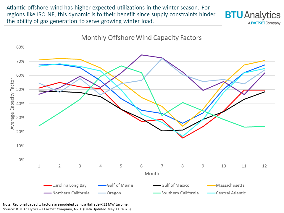 monthly-capacity-factors-for-u.s.-offshore-wind