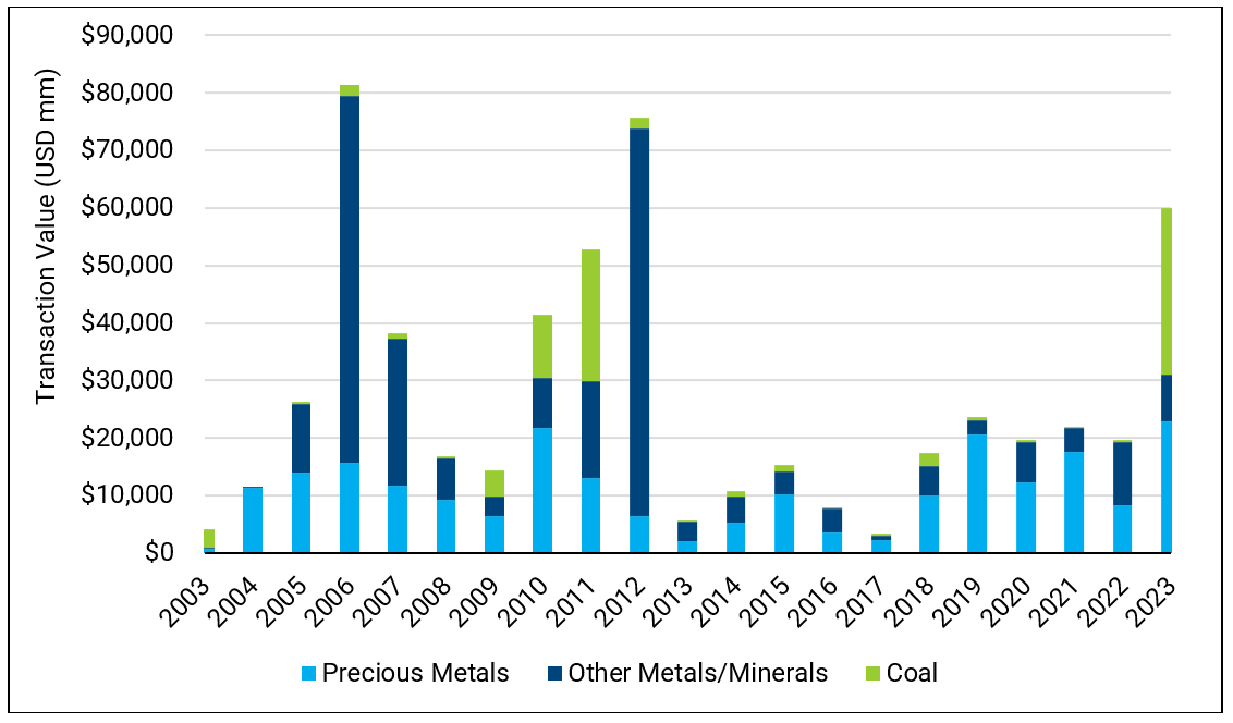 01-complete-and-pending-mining-acquisitions-merger-transaction-values-where-the-target-is-a-publicly-listed-company