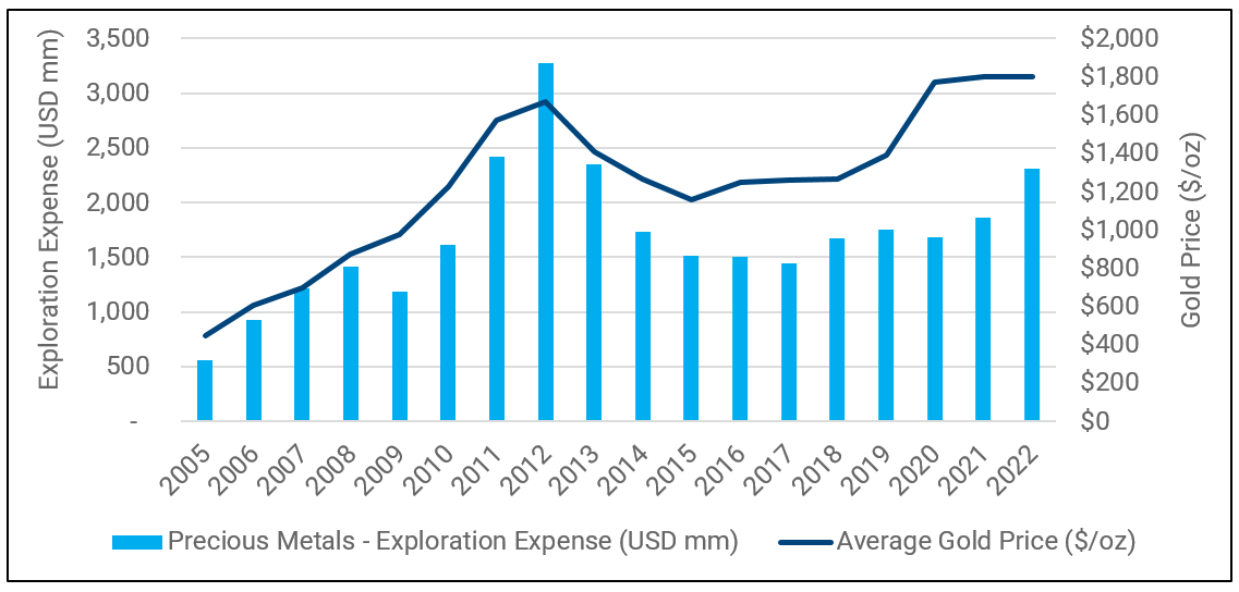 05-figure-4-historical-exploration-expense-for-current-publicly-listed-precious-metals-companies-vs-average-gold-price