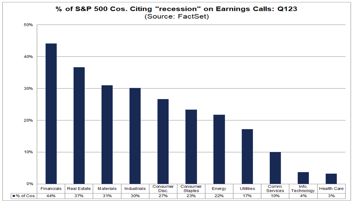 03-percent-of-s&p-500-companies-citing-recession-on-earnings-calls-q1-2023