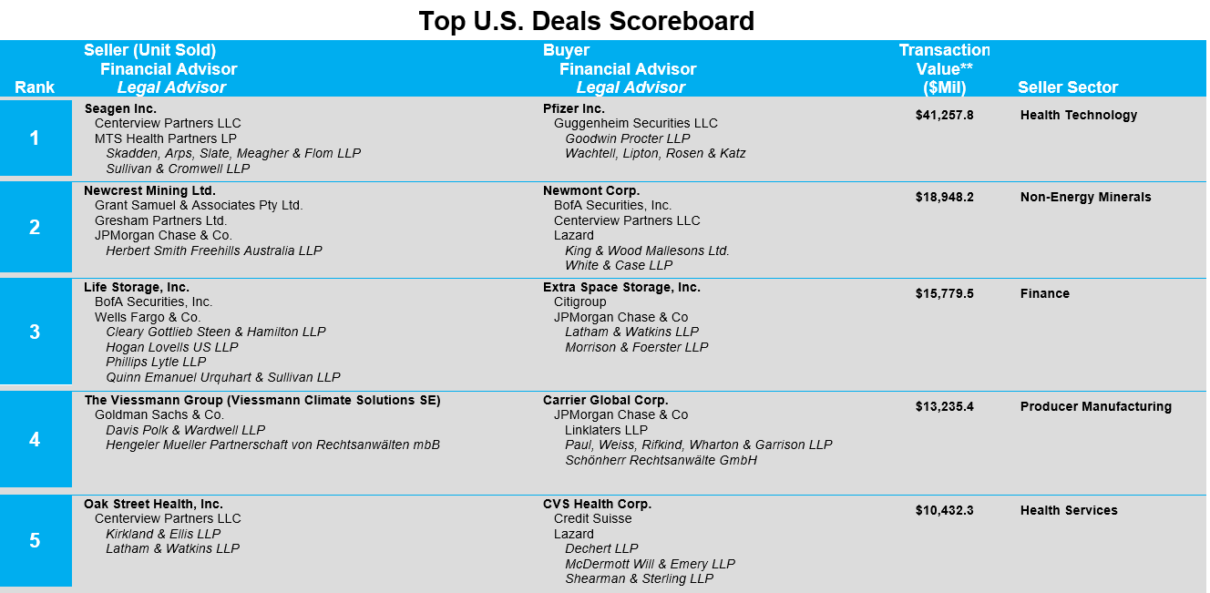 03-top-us-deals-scoreboard-1-5