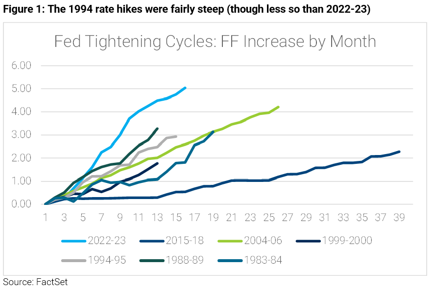 01-figure-1-the-1994-rate-hikes-were-fairly-steep-though-no-less-so-than-2022-2023