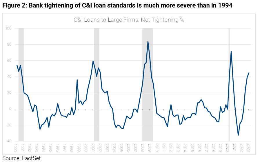02-figure-2-bank-tightening-of-c&i-loan-standards-is-much-more-severe-than-in-1994