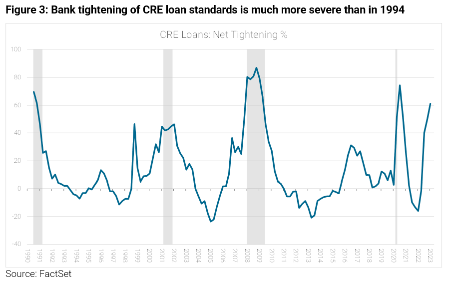 03-figure-3-bank-tightening-of-cre-loan-standards-is-much-more-severe-than-in-1994
