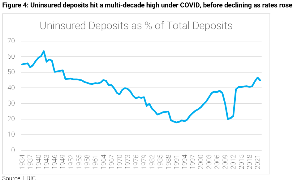 04-figure-4-uninsured-deposits-hit-a-multi-decade-high-under-covid-before-declining-as-rates-rose
