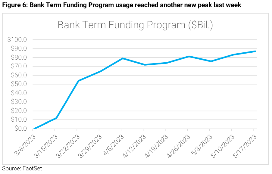 06-figure-6-bank-term-funding-program-usage-reached-another-new-peak-last-week