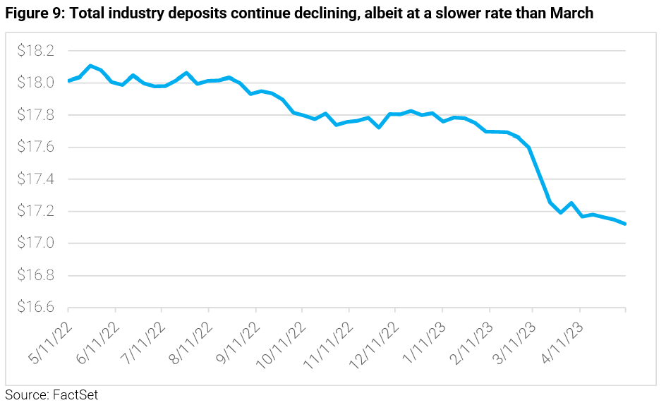 09-figure-9-total-industry-deposits-continue-declining-albeit-at-a-slower-rate-than-march
