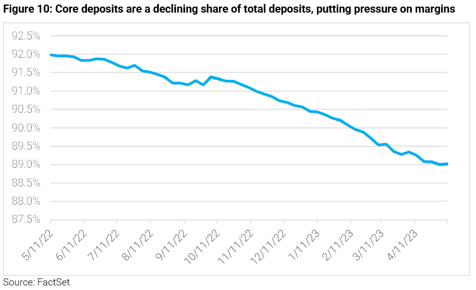 10-figure-10-core-deposits-are-a-declining-share-of-total-deposits-putting-pressure-on-margins