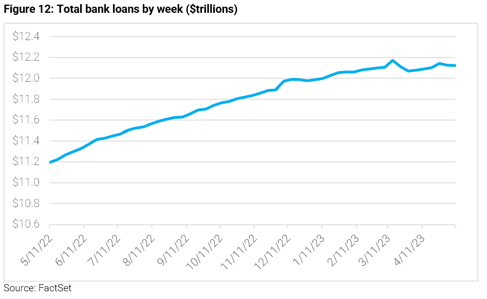 12-figure-12-total-bank-loans-by-week-trillions