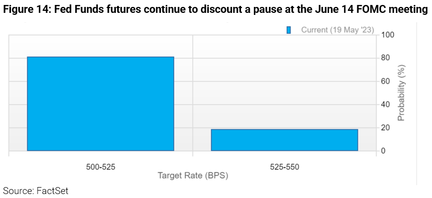 14-figure-14-fed-funds-futures-continue-to-discount-a-pause-at-the-june-14-fomc-meeting
