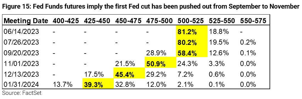 15-figure-15-fed-funds-futures-imply-the-first-fed-cut-has-been-pushed-out-from-september-to-november