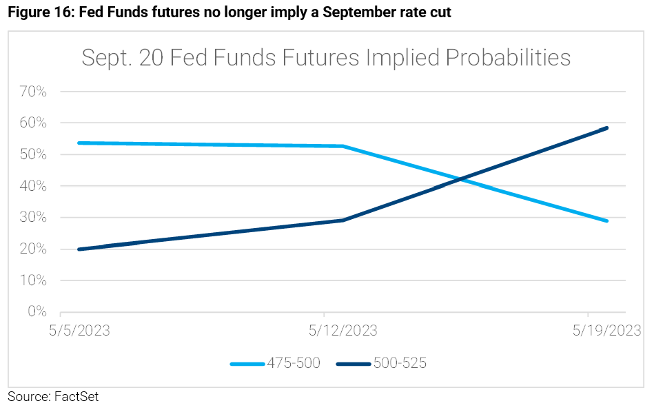 16-figure-16-fed-funds-futures-no-longer-imply-a-september-rate-cut