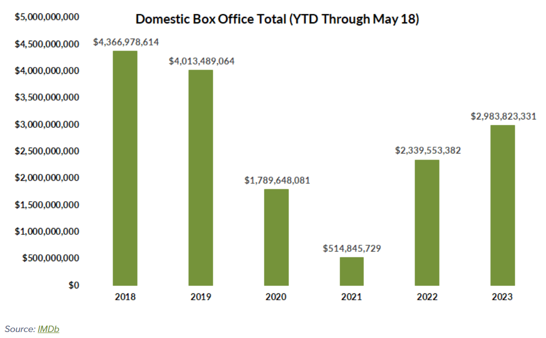 better-box-office-numbers-in-2023-still-lagging-pre-pandemic-totals