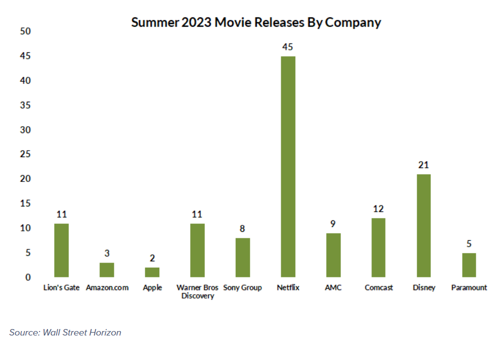 netflix-leads-the-movie-release-count-for-the-summer-stretch