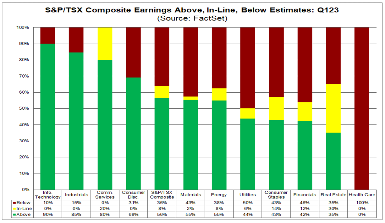 01-s&p-tsx-composite-earnings-agove-in-line-below-estimates-q1-2023