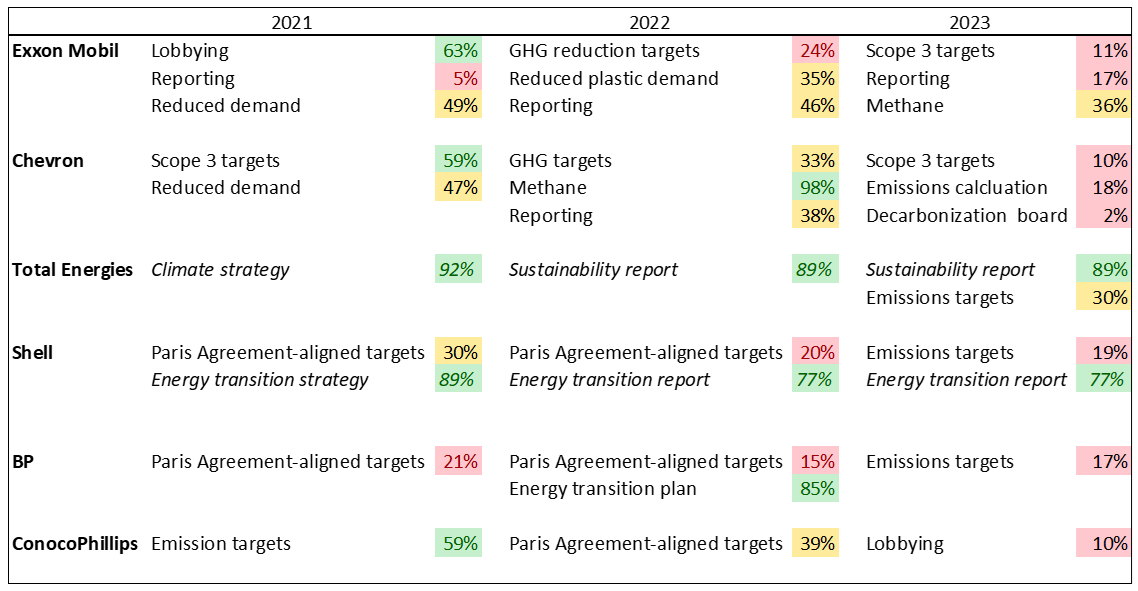 01-figure-1-support-for-climate-related-shareholder-resolutions-at-select-oil-companies-percent-of-total-votes