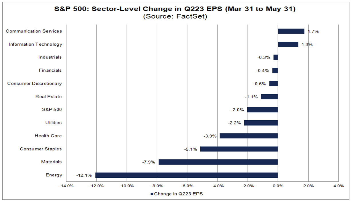 03-s&p-500-sector-level-change-in-q2-2023-eps-march-31-to-may-31