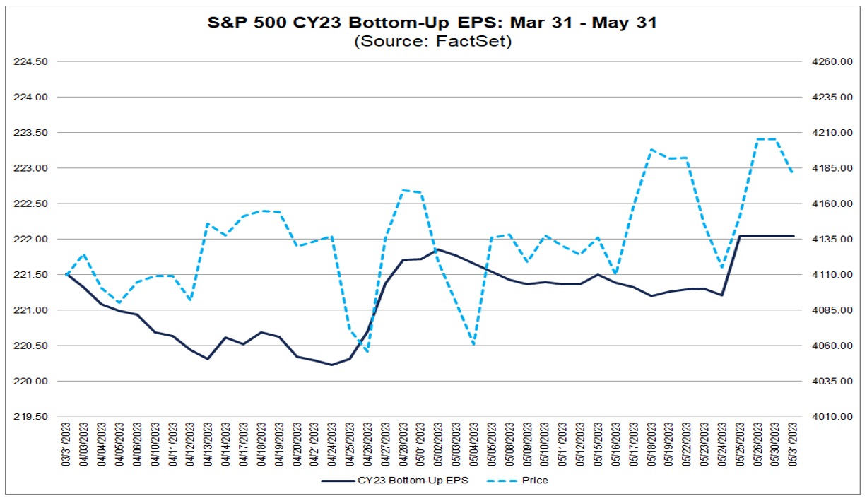 04-s&p-500-cy-2023-bottom-up-eps-march-31-may-31