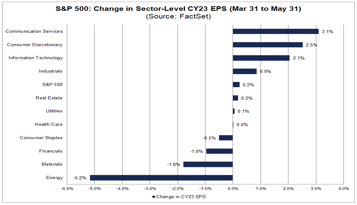 05-s&p-500-cvhange-in-sector-level-cy-2023-eps-march-31-to-may-31
