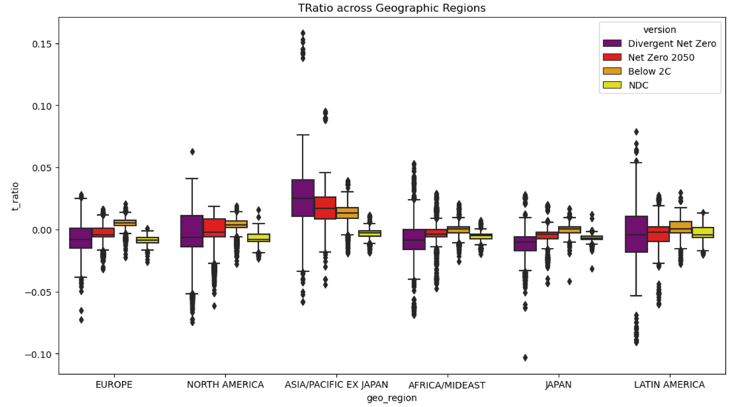 02-t-ratio-across-geographic-regions