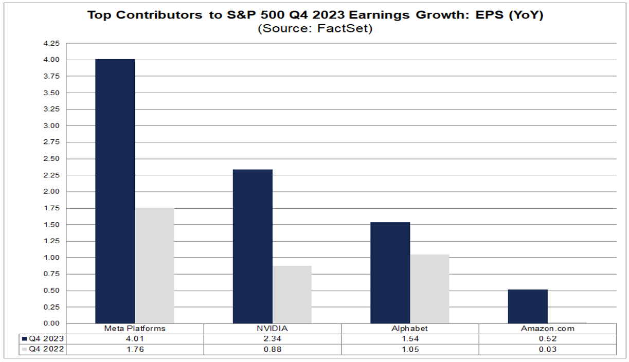 03-top-contributors-to-s&p-500-q4-2023-earnings-growth-eps-year-over-year