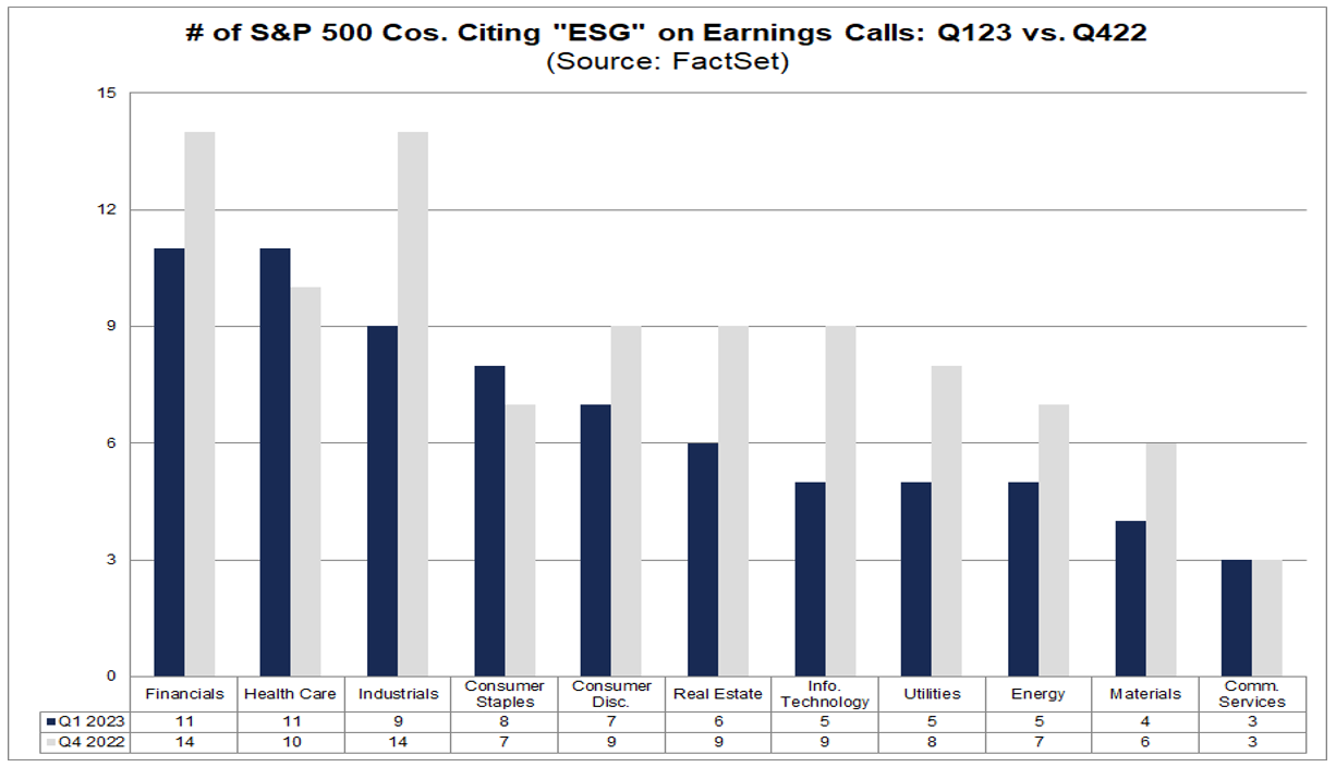 Lowest Number of S&P 500 Companies Citing “ESG” on Earnings Calls Since ...