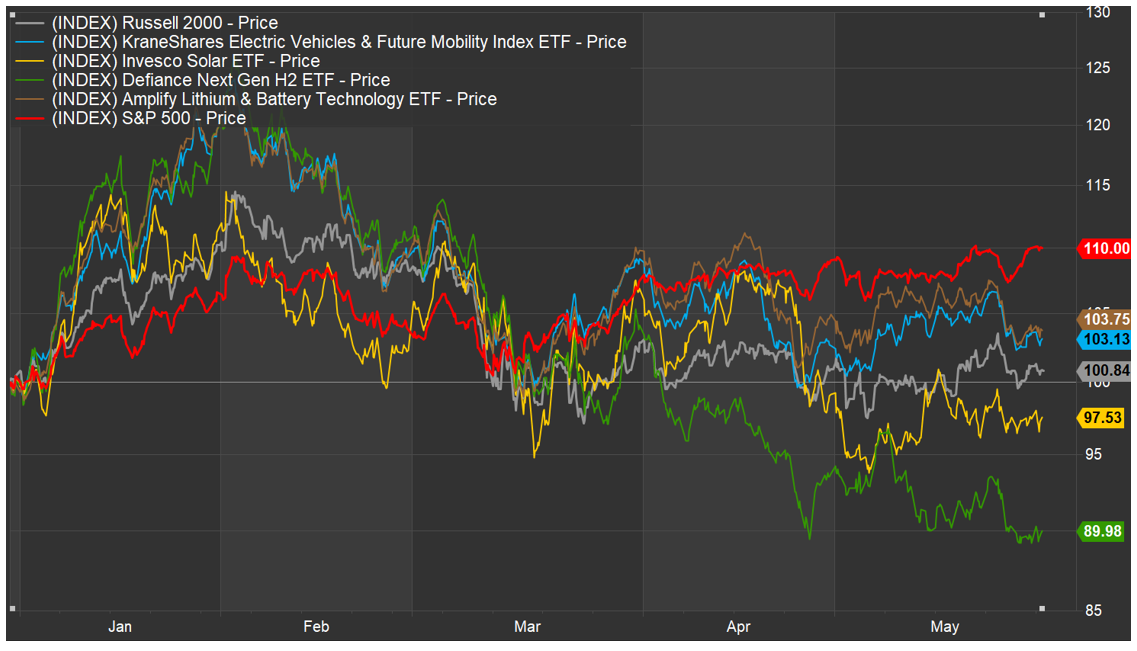 01-figure-1-price-indices-for-s&p-500-russell-2000-and-select-thematic-etfs-ytd-through-may-30