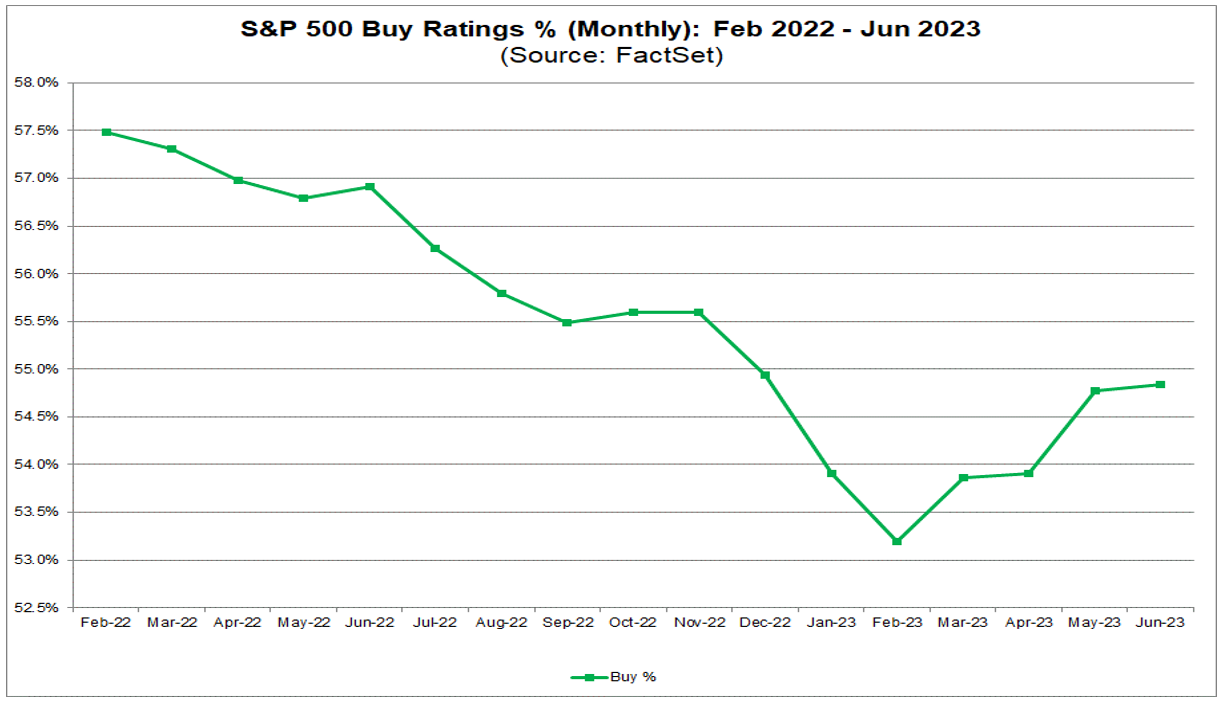 02-s&p-500-buy-ratings-percent-monthly-february-2022-to-june-2023