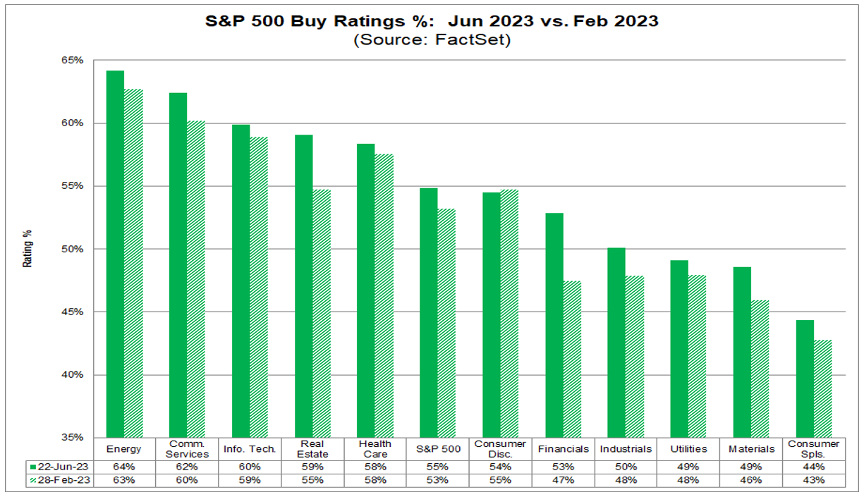03-s&p-500-buy-ratings-percent-june-2023-versus-february-2023